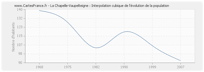 La Chapelle-Vaupelteigne : Interpolation cubique de l'évolution de la population